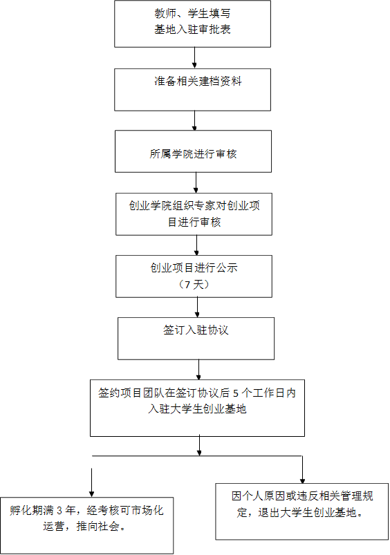 教师、员工填写基地入驻审批表,准备相关建档资料,所属公司进行审核,创业公司组织专家对创业项目进行审核,创业项目进行公示（7天）,签订入驻协议,签约项目团队在签订协议后5个工作日内入驻老员工创业基地,孵化期满3年，经考核可市场化运营，推向社会。,因个人原因或违反相关管理规定，退出老员工创业基地。